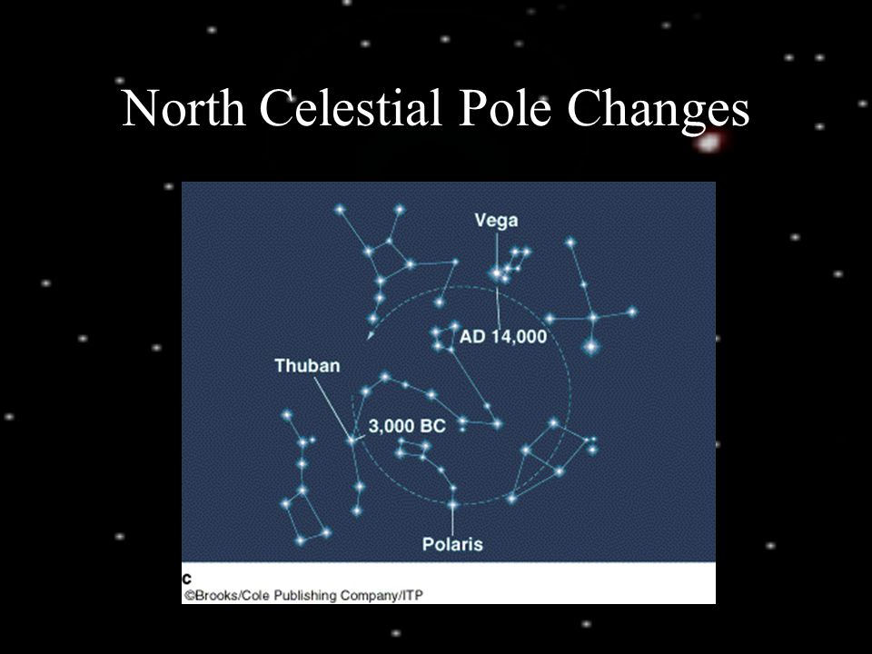 North Celestial Pole Changes