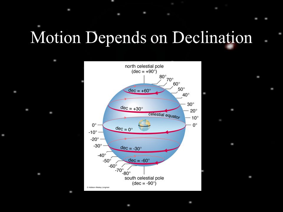 Motion Depends on Declination