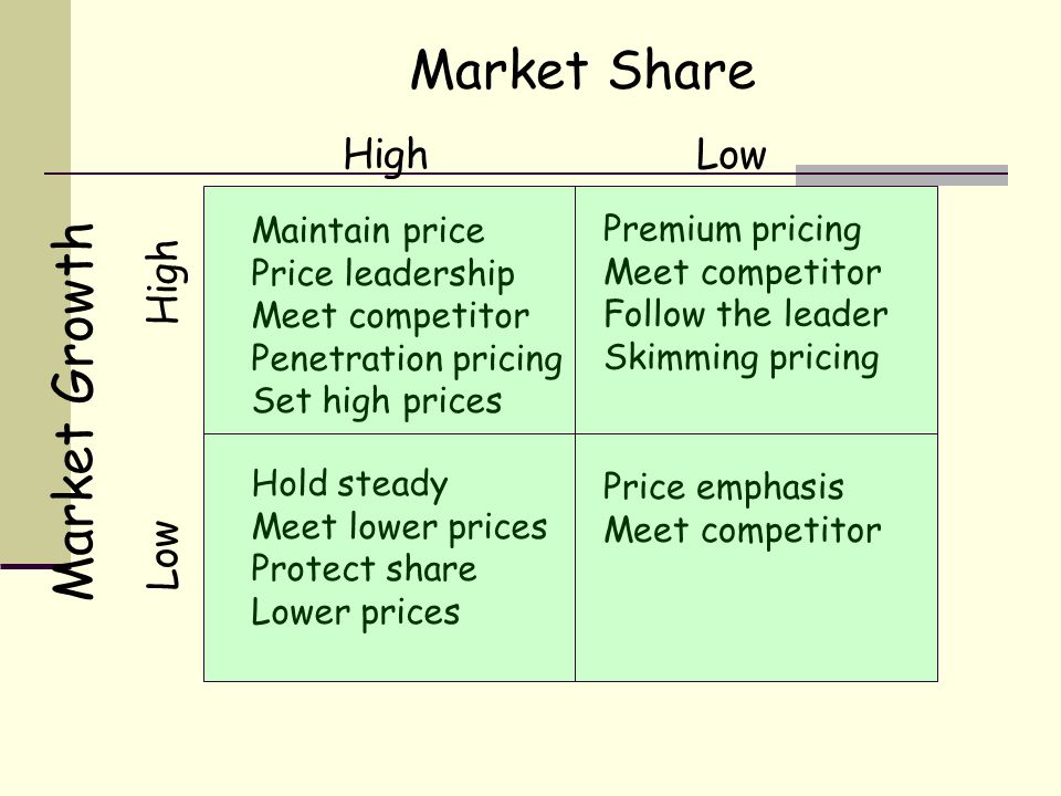 Market Share HighLow Market Growth High Low Maintain price Price leadership Meet competitor Penetration pricing Set high prices Premium pricing Meet competitor Follow the leader Skimming pricing Hold steady Meet lower prices Protect share Lower prices Price emphasis Meet competitor