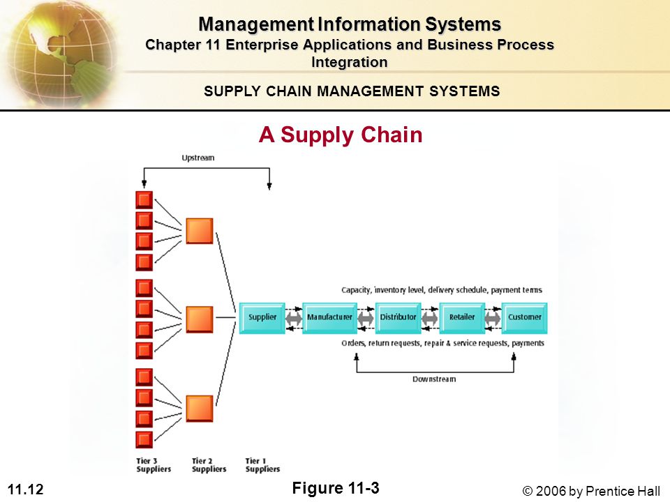 11.12 © 2006 by Prentice Hall A Supply Chain SUPPLY CHAIN MANAGEMENT SYSTEMS Figure 11-3 Management Information Systems Chapter 11 Enterprise Applications and Business Process Integration