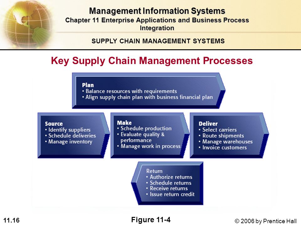 11.16 © 2006 by Prentice Hall Key Supply Chain Management Processes SUPPLY CHAIN MANAGEMENT SYSTEMS Figure 11-4 Management Information Systems Chapter 11 Enterprise Applications and Business Process Integration