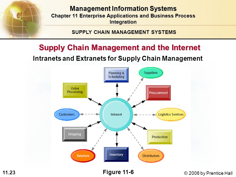 11.23 © 2006 by Prentice Hall Supply Chain Management and the Internet Intranets and Extranets for Supply Chain Management SUPPLY CHAIN MANAGEMENT SYSTEMS Figure 11-6 Management Information Systems Chapter 11 Enterprise Applications and Business Process Integration