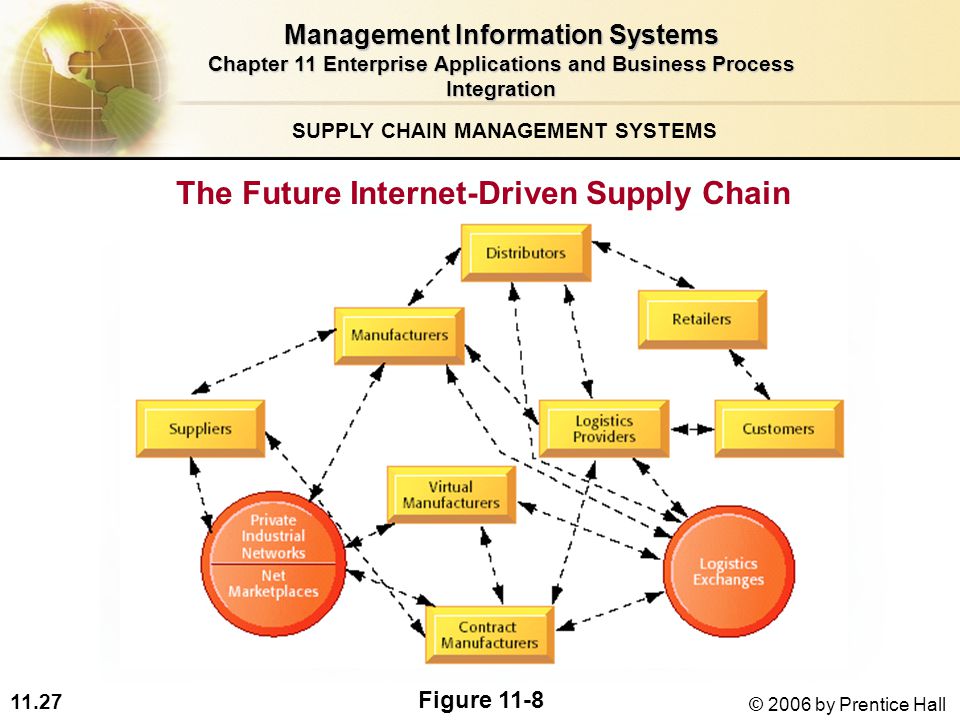11.27 © 2006 by Prentice Hall The Future Internet-Driven Supply Chain SUPPLY CHAIN MANAGEMENT SYSTEMS Figure 11-8 Management Information Systems Chapter 11 Enterprise Applications and Business Process Integration