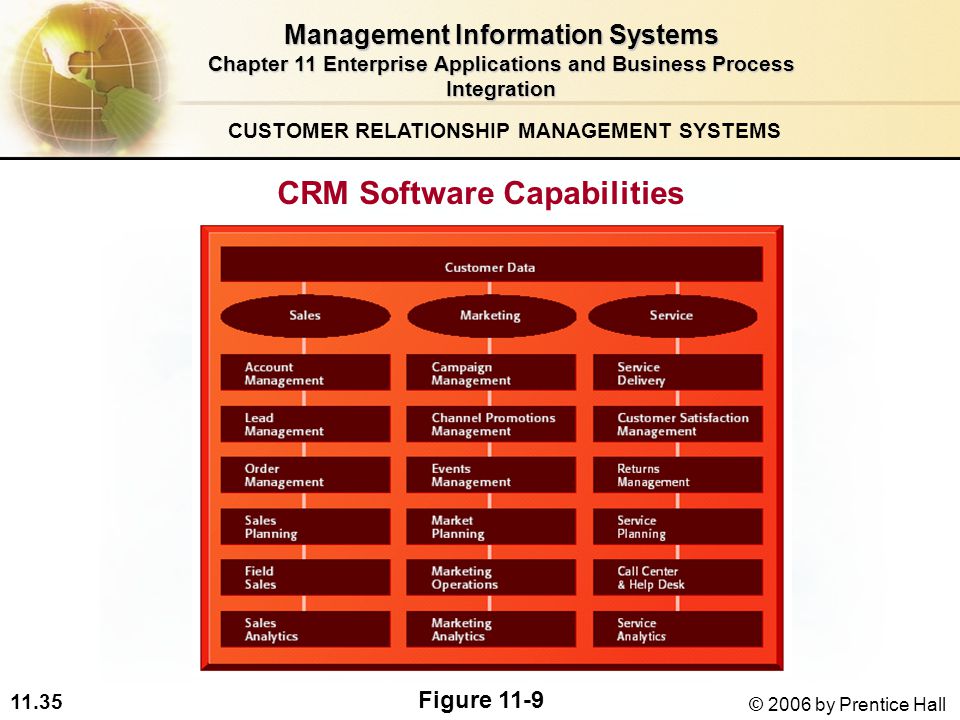 11.35 © 2006 by Prentice Hall Figure 11-9 CRM Software Capabilities CUSTOMER RELATIONSHIP MANAGEMENT SYSTEMS Management Information Systems Chapter 11 Enterprise Applications and Business Process Integration