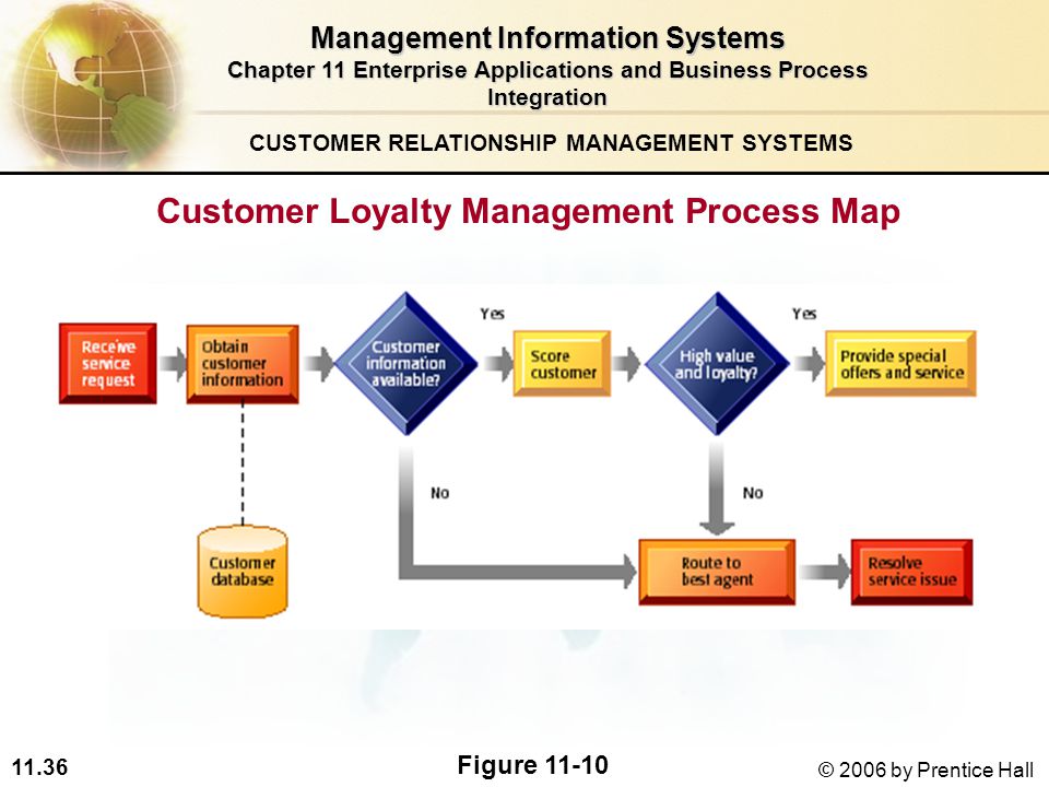 11.36 © 2006 by Prentice Hall Customer Loyalty Management Process Map Figure CUSTOMER RELATIONSHIP MANAGEMENT SYSTEMS Management Information Systems Chapter 11 Enterprise Applications and Business Process Integration