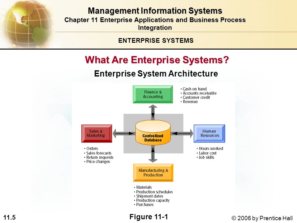 11.5 © 2006 by Prentice Hall What Are Enterprise Systems.