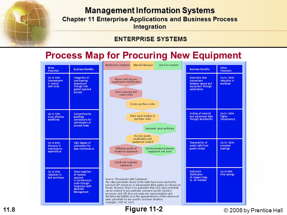 11.8 © 2006 by Prentice Hall Process Map for Procuring New Equipment ENTERPRISE SYSTEMS Figure 11-2 Management Information Systems Chapter 11 Enterprise Applications and Business Process Integration