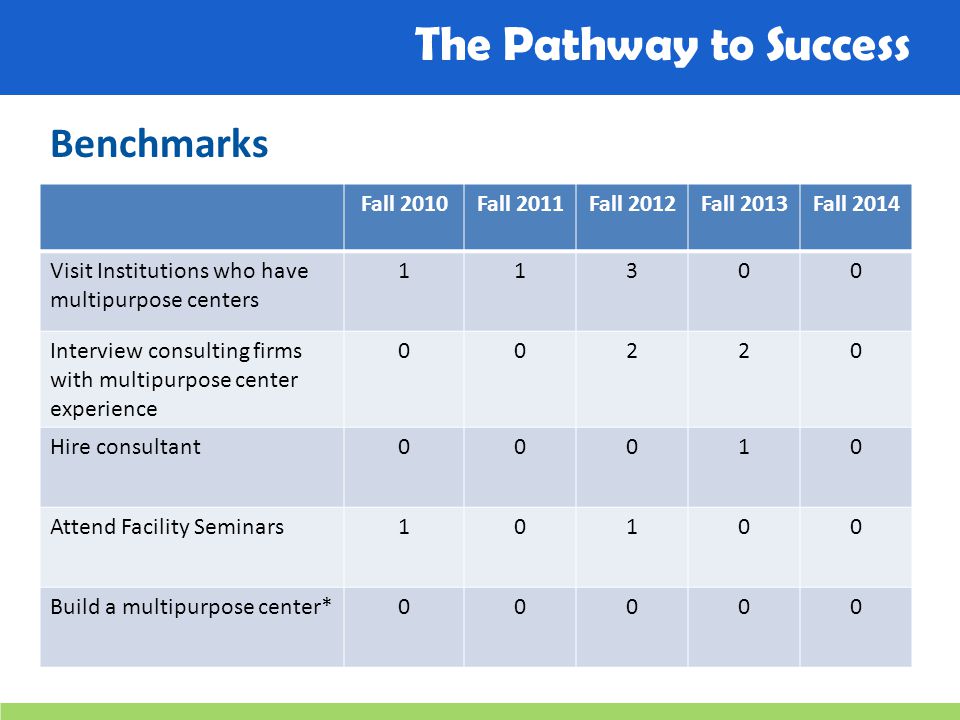 The Pathway to Success Benchmarks Fall 2010Fall 2011Fall 2012Fall 2013Fall 2014 Visit Institutions who have multipurpose centers Interview consulting firms with multipurpose center experience Hire consultant00010 Attend Facility Seminars10100 Build a multipurpose center*00000