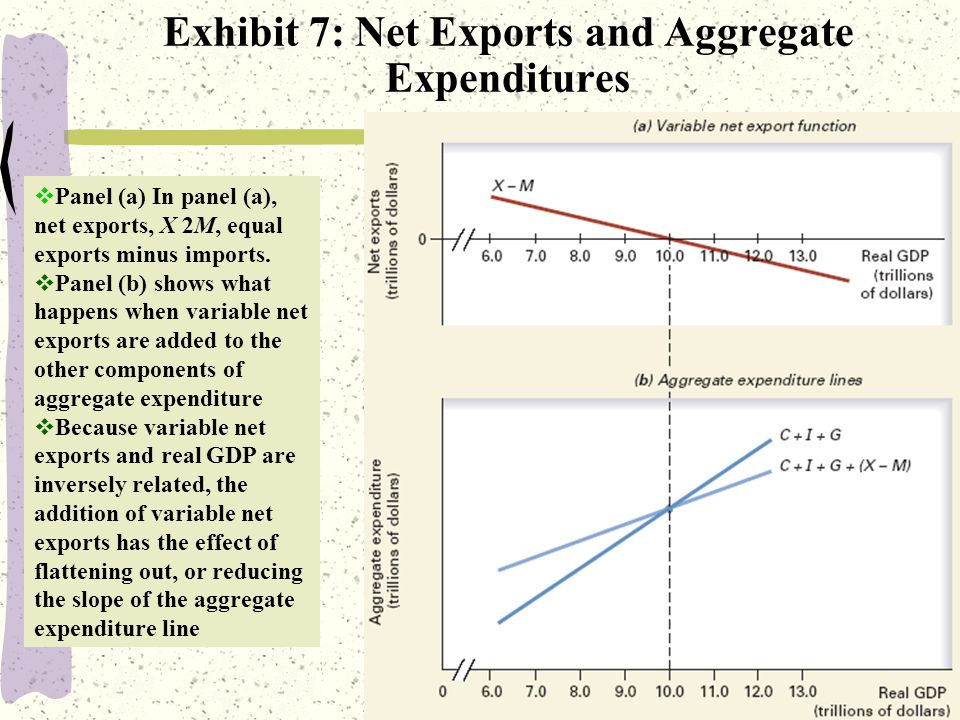 2 Exhibit 7: Net Exports and Aggregate Expenditures  Panel (a) In panel (a), net exports, X 2M, equal exports minus imports.