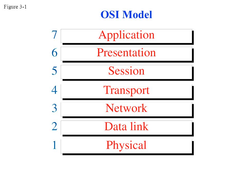 Figure 3-1 OSI Model