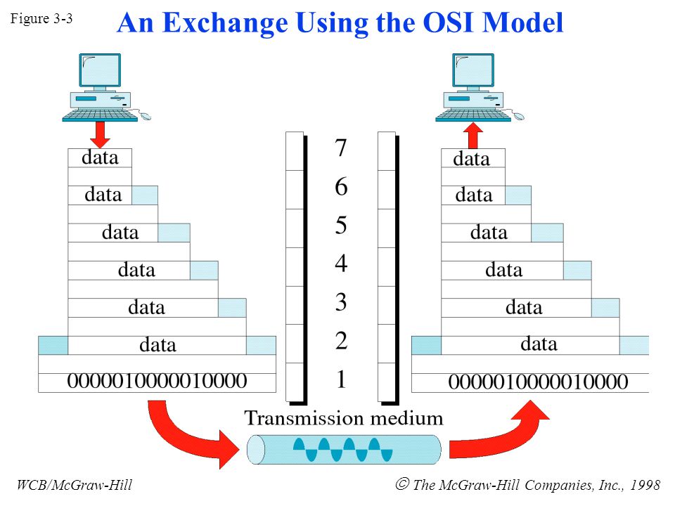 Figure 3-3 WCB/McGraw-Hill  The McGraw-Hill Companies, Inc., 1998 An Exchange Using the OSI Model