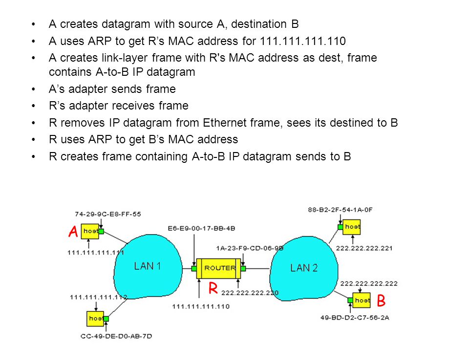 A creates datagram with source A, destination B A uses ARP to get R’s MAC address for A creates link-layer frame with R s MAC address as dest, frame contains A-to-B IP datagram A’s adapter sends frame R’s adapter receives frame R removes IP datagram from Ethernet frame, sees its destined to B R uses ARP to get B’s MAC address R creates frame containing A-to-B IP datagram sends to B A R B