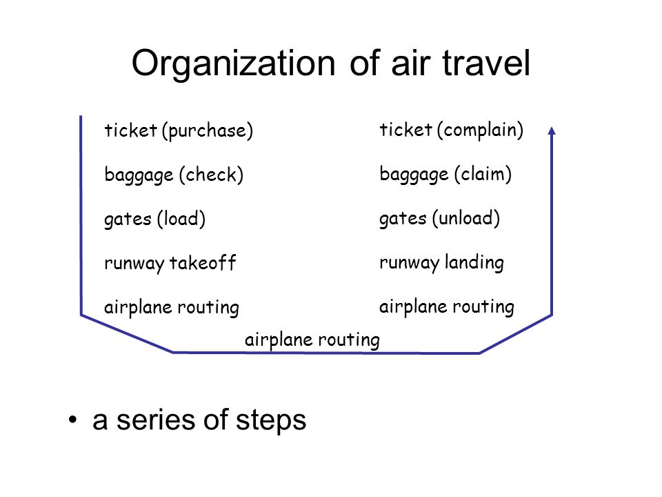 Organization of air travel a series of steps ticket (purchase) baggage (check) gates (load) runway takeoff airplane routing ticket (complain) baggage (claim) gates (unload) runway landing airplane routing