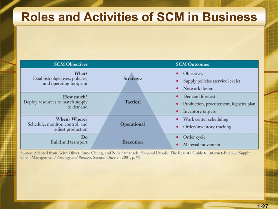 1-27 Roles and Activities of SCM in Business