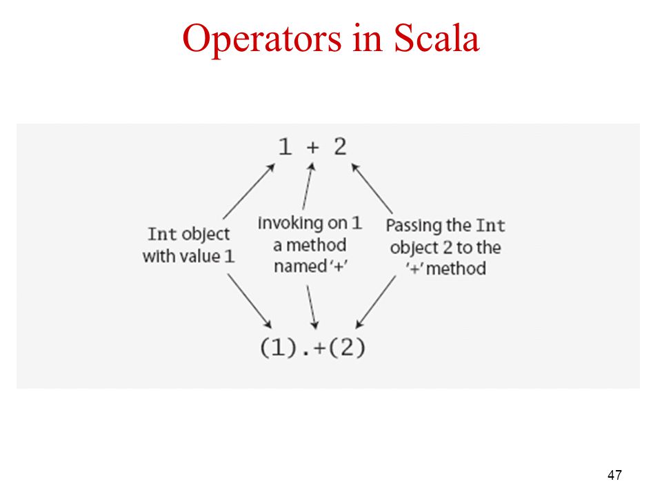 47 Operators in Scala