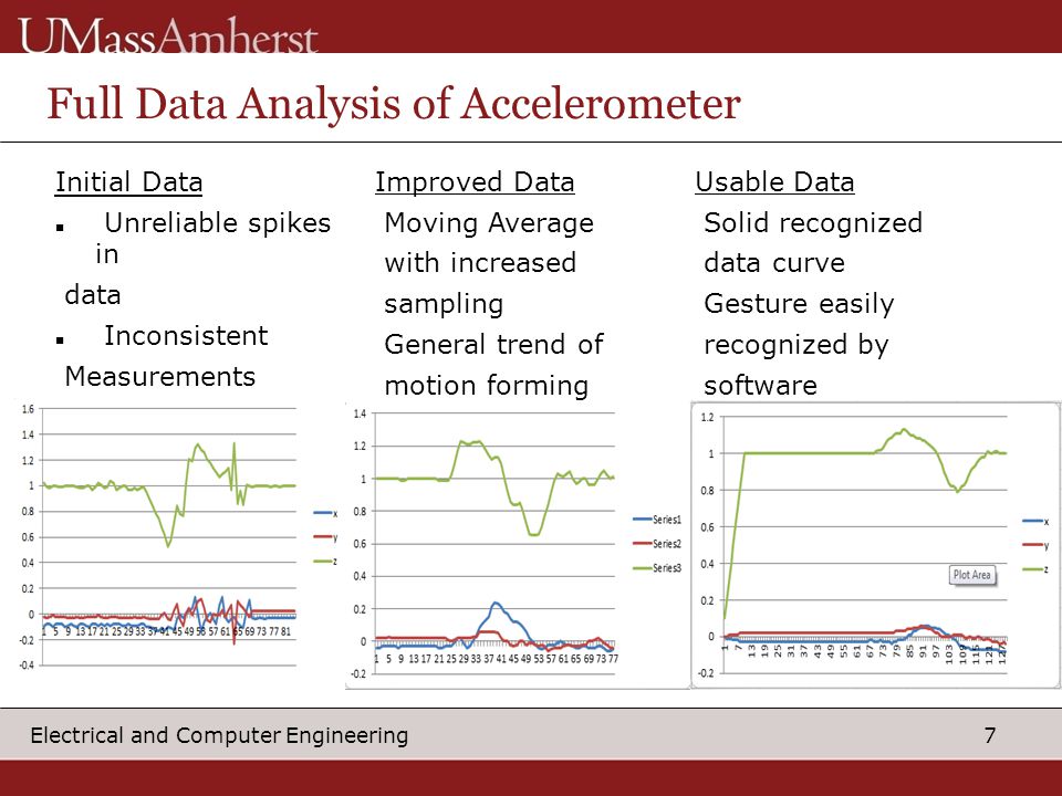 7 Electrical and Computer Engineering Full Data Analysis of Accelerometer Initial Data Unreliable spikes in data Inconsistent Measurements Improved Data Moving Average with increased sampling General trend of motion forming Usable Data Solid recognized data curve Gesture easily recognized by software