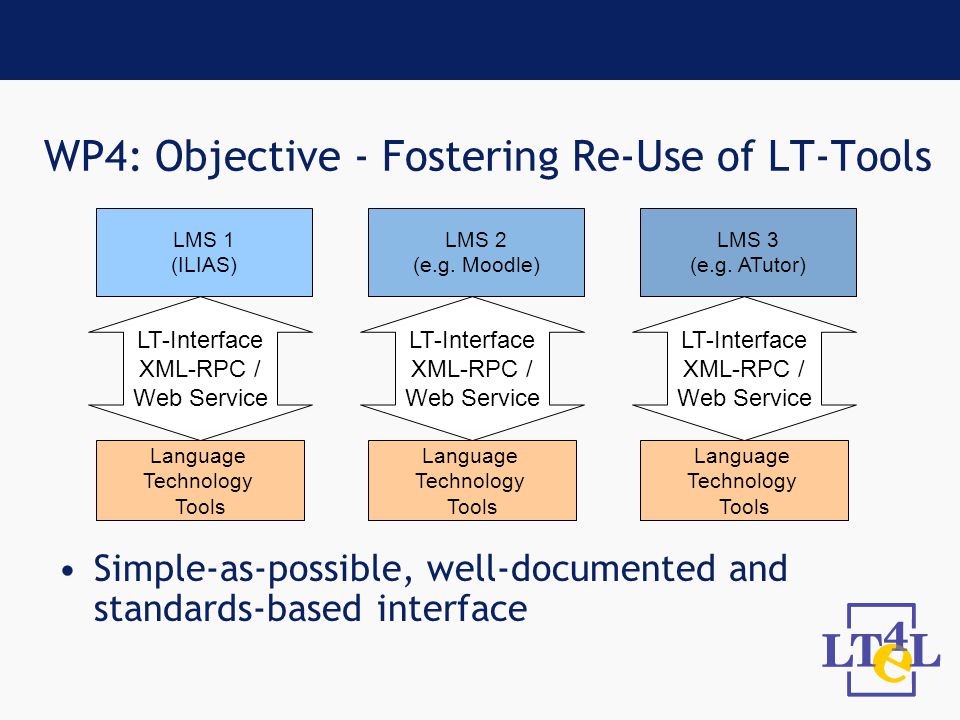 WP4: Objective - Fostering Re-Use of LT-Tools LMS 1 (ILIAS) Language Technology Tools LT-Interface XML-RPC / Web Service Language Technology Tools LT-Interface XML-RPC / Web Service LMS 2 (e.g.