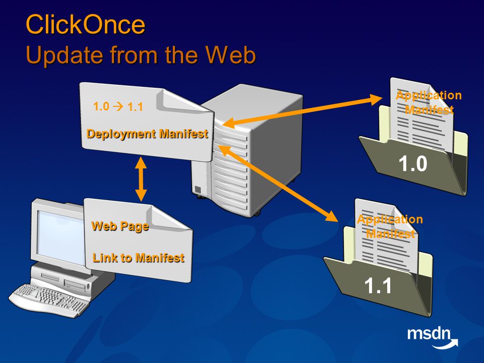 Web Page Link to Manifest Deployment Manifest 1.0  Application Manifest 1.1 Application Manifest ClickOnce Update from the Web
