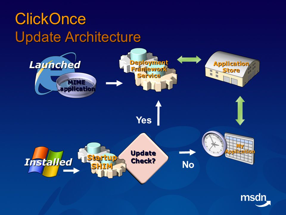 ClickOnce Update Architecture Yes No Application Store Installed UpdateCheck.