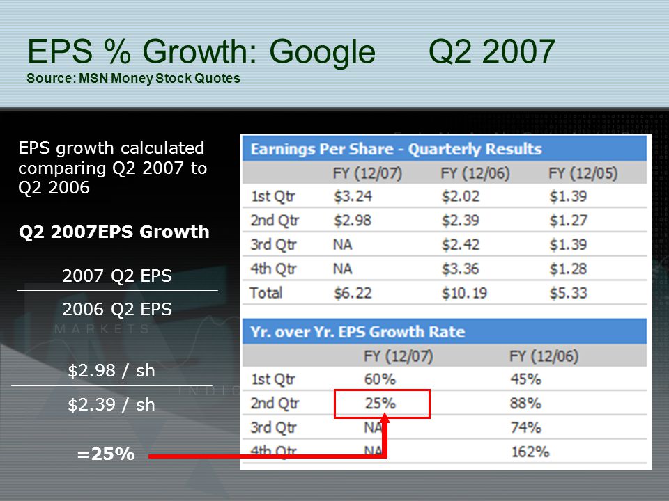 EPS % Growth: Google Q Source: MSN Money Stock Quotes EPS growth calculated comparing Q to Q Q2 2007EPS Growth 2007 Q2 EPS 2006 Q2 EPS $2.98 / sh $2.39 / sh =25%