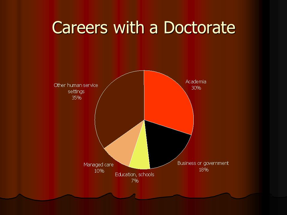 Careers with a Doctorate