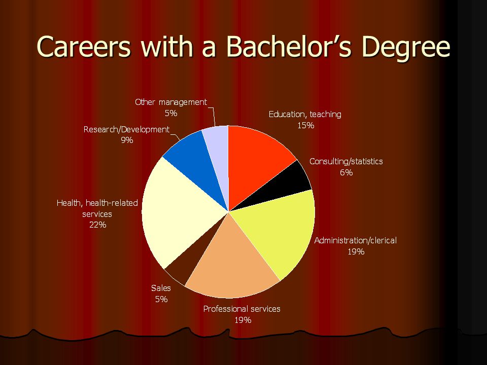 Careers with a Bachelor’s Degree