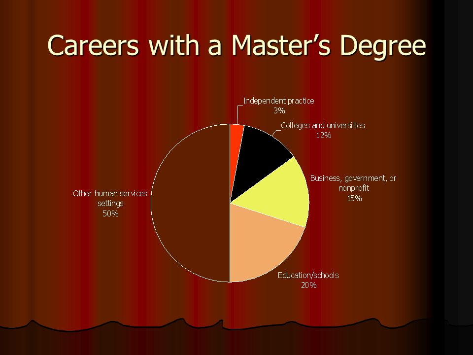 Careers with a Master’s Degree