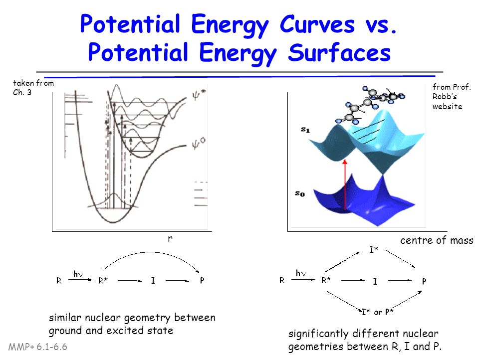 MMP Potential Energy Curves vs.