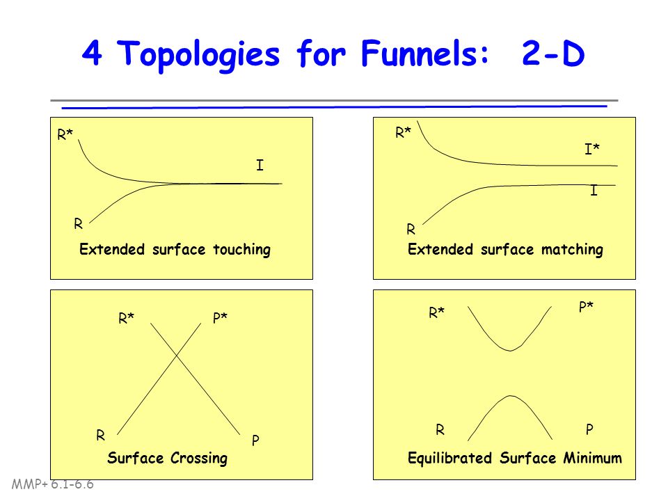 MMP Topologies for Funnels: 2-D Extended surface touchingExtended surface matching Surface CrossingEquilibrated Surface Minimum R R R* R R I I* I P* P P