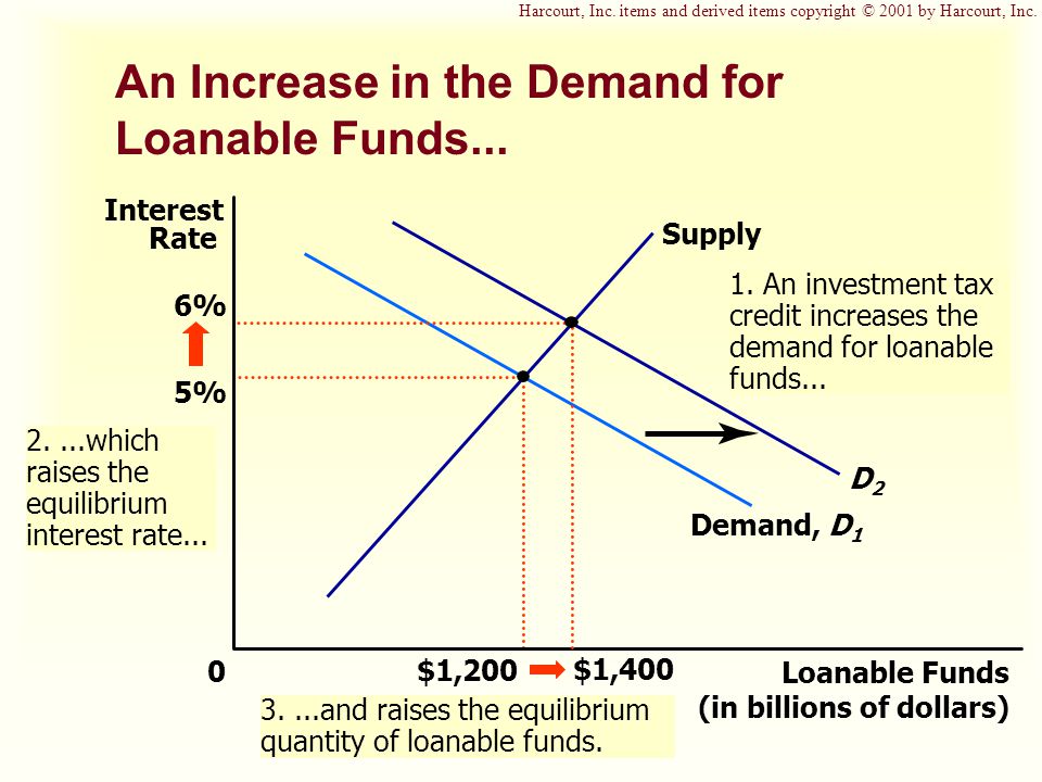 An Increase in the Demand for Loanable Funds...