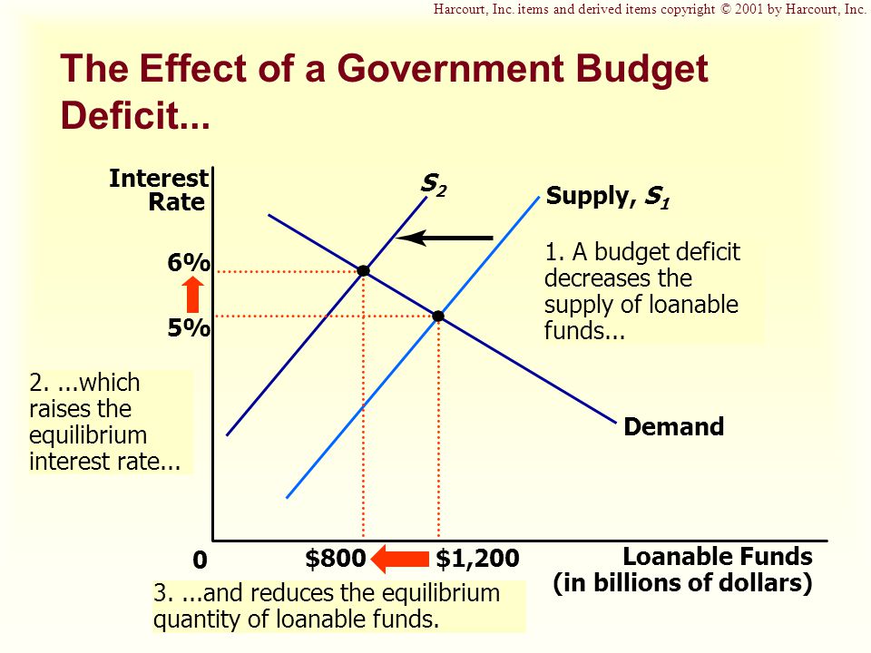 S2S2 1. A budget deficit decreases the supply of loanable funds...