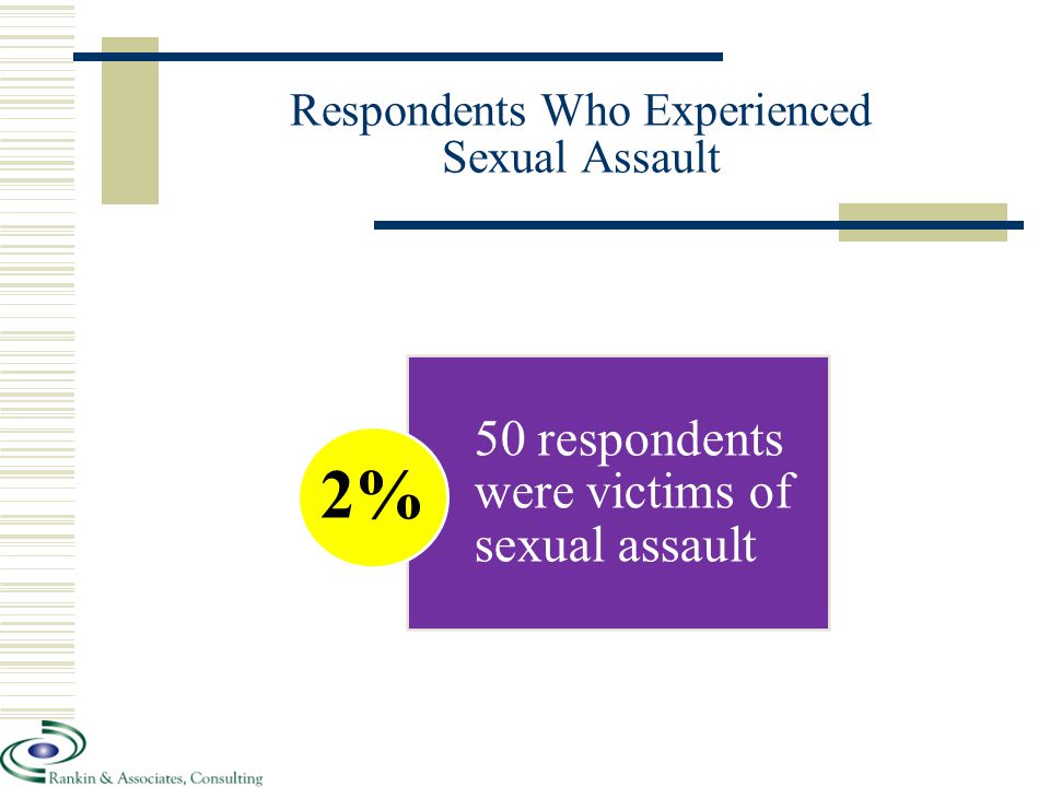 Respondents Who Experienced Sexual Assault 50 respondents were victims of sexual assault 2%