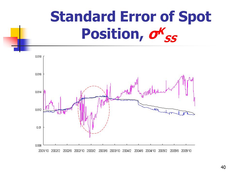 40 Standard Error of Spot Position, σ K SS