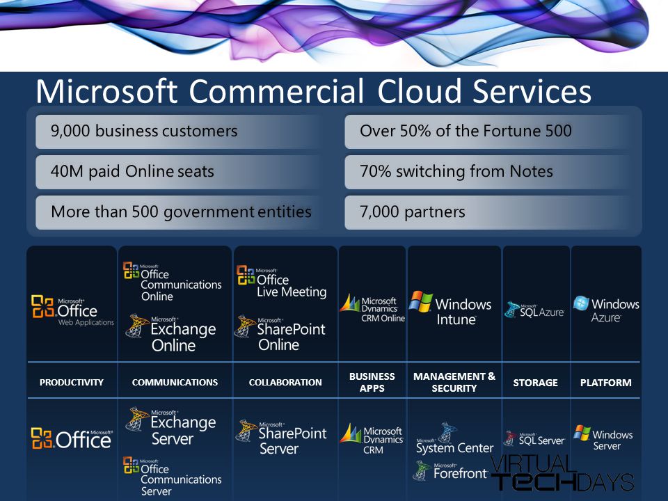 Microsoft Commercial Cloud Services PRODUCTIVITYCOLLABORATION BUSINESS APPS STORAGEPLATFORM MANAGEMENT & SECURITY COMMUNICATIONS