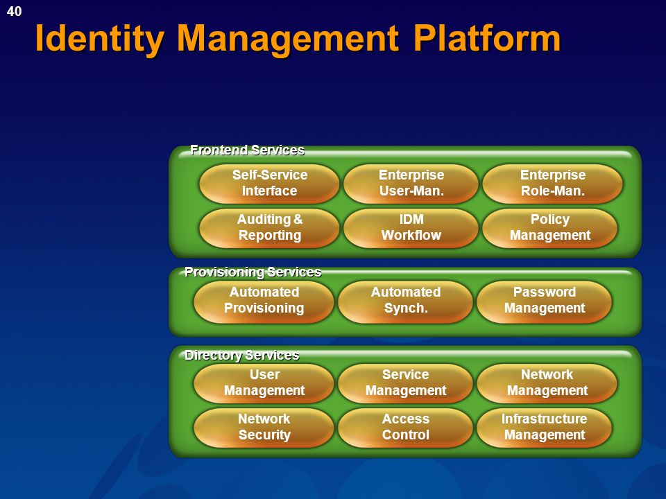 40 Identity Management Platform User Management Infrastructure Management Network Security Access Control Network Management Service Management Directory Services Automated Synch.