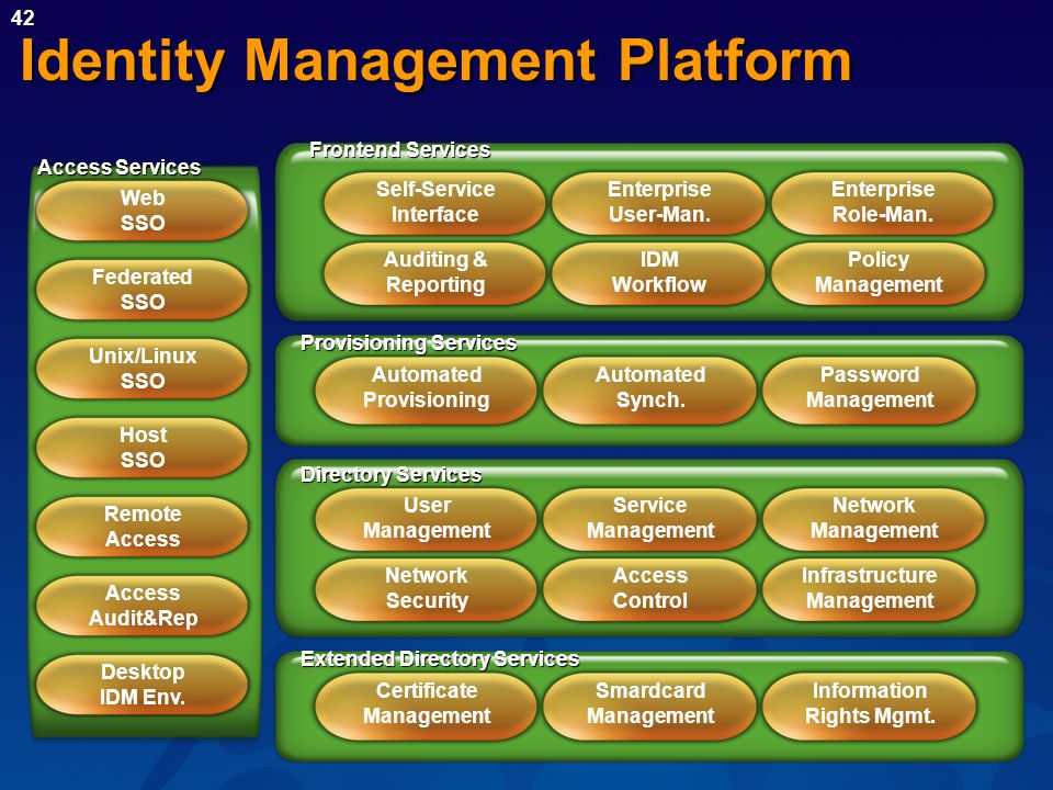 42 Identity Management Platform User Management Infrastructure Management Network Security Access Control Network Management Service Management Directory Services Automated Synch.