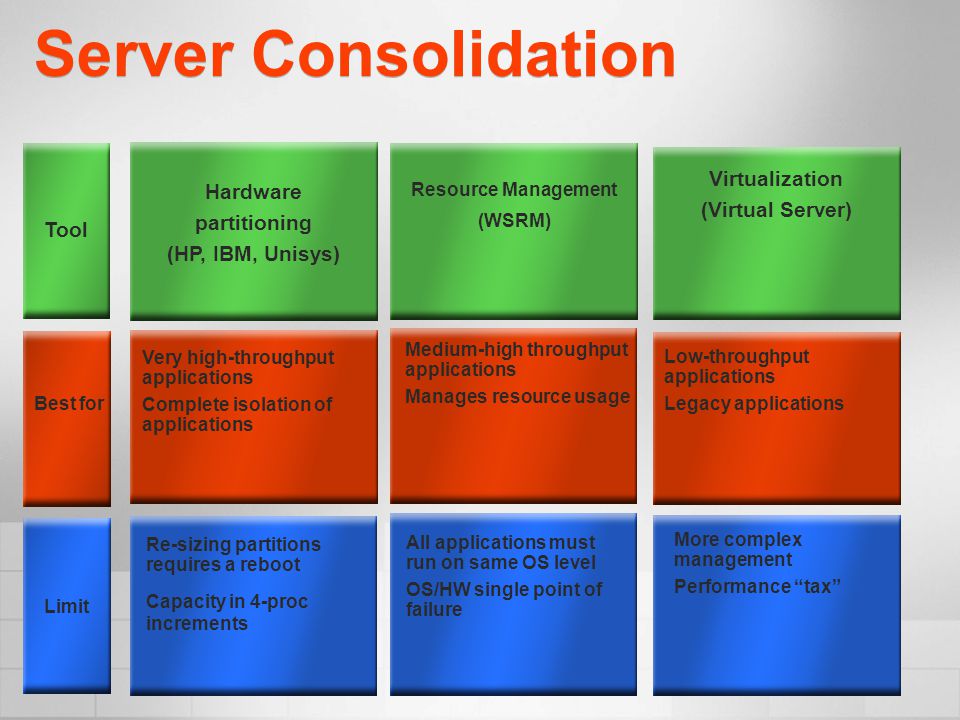 Server Consolidation Resource Management (WSRM) Medium-high throughput applications Manages resource usage All applications must run on same OS level OS/HW single point of failure Tool Limit Best for Hardware partitioning (HP, IBM, Unisys) Very high-throughput applications Complete isolation of applications Re-sizing partitions requires a reboot Capacity in 4-proc increments Virtualization (Virtual Server) More complex management Performance tax Low-throughput applications Legacy applications