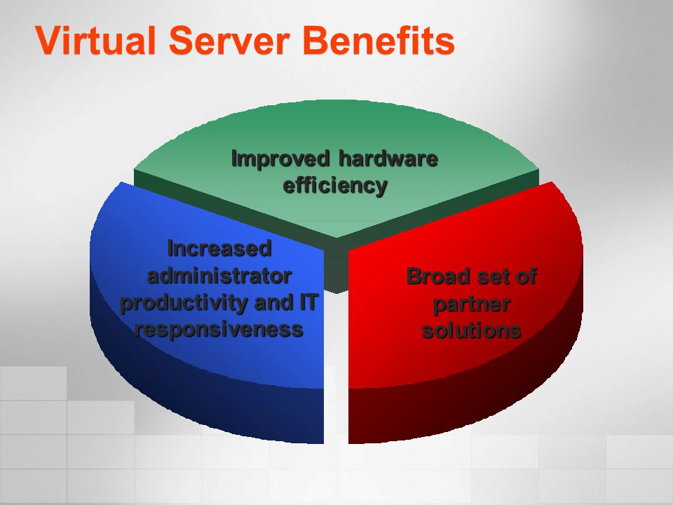 Virtual Server Benefits Improved hardware efficiency Broad set of partner solutions Increased administrator productivity and IT responsiveness