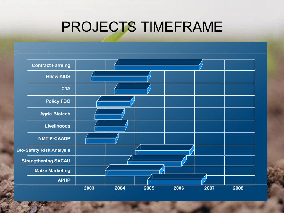 PROJECTS TIMEFRAME