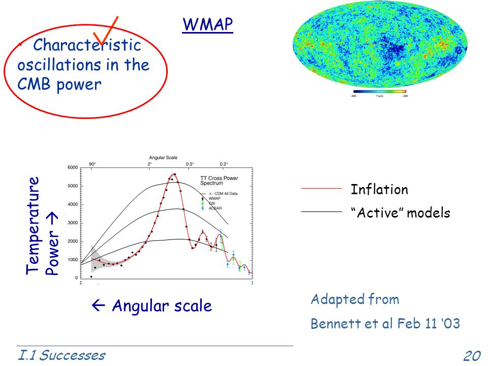 20 Characteristic oscillations in the CMB power Adapted from Bennett et al Feb 11 ‘03 WMAP Active models Inflation I.1 Successes Temperature Power   Angular scale
