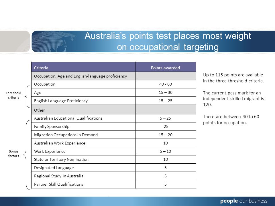 Australia’s points test places most weight on occupational targeting CriteriaPoints awarded Occupation, Age and English-language proficiency Occupation Age15 – 30 English Language Proficiency15 – 25 Other Australian Educational Qualifications5 – 25 Family Sponsorship 25 Migration Occupations in Demand15 – 20 Australian Work Experience10 Work Experience5 – 10 State or Territory Nomination10 Designated Language5 Regional Study in Australia5 Partner Skill Qualifications5 Threshold criteria Bonus factors Up to 115 points are available in the three threshold criteria.