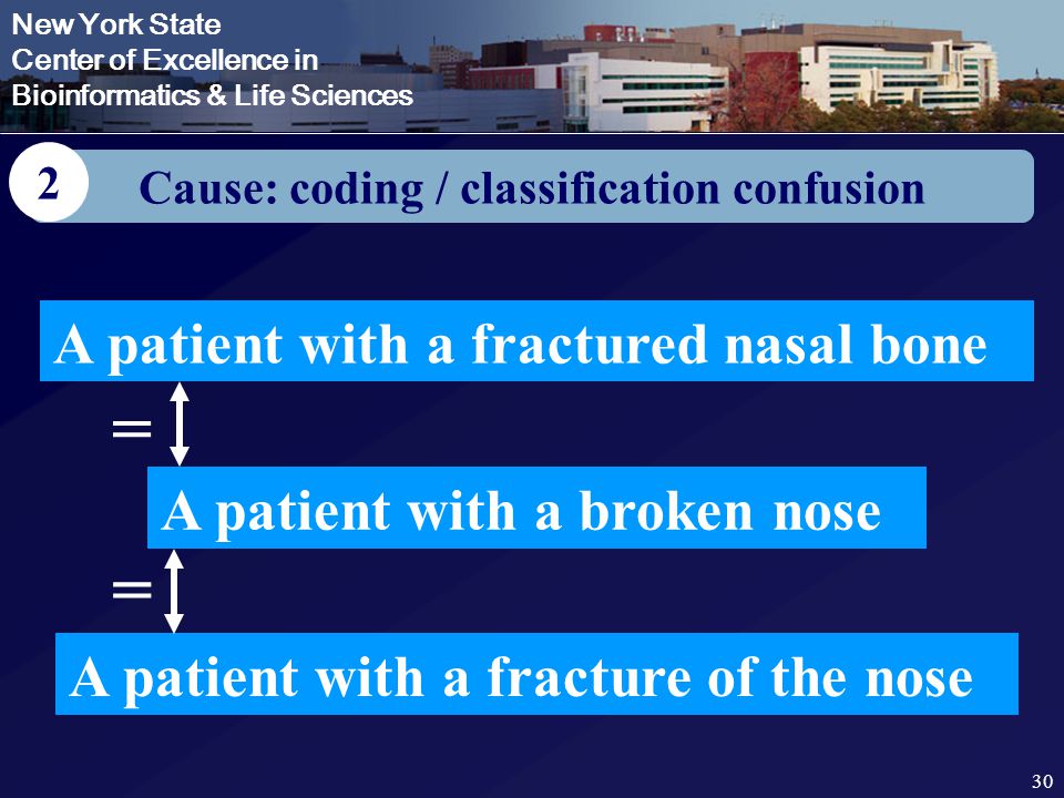 New York State Center of Excellence in Bioinformatics & Life Sciences Cause: coding / classification confusion A patient with a fractured nasal bone A patient with a broken nose A patient with a fracture of the nose = = 2 30