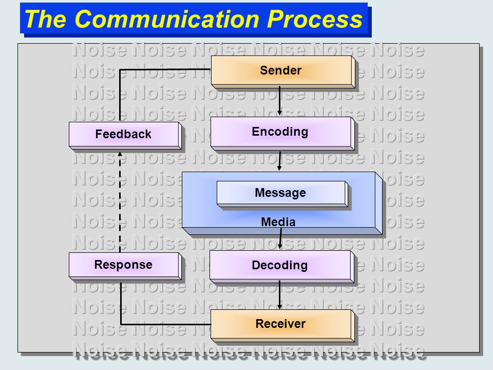 Media Sender Encoding Message Decoding Receiver Response Feedback The Communication Process
