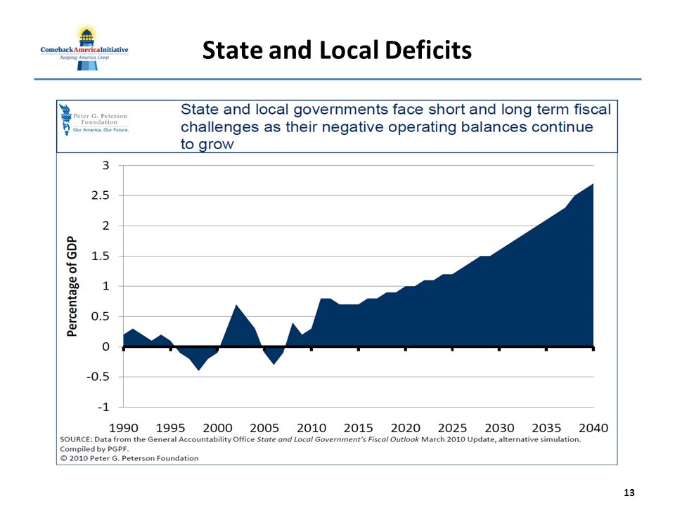 State and Local Deficits 13