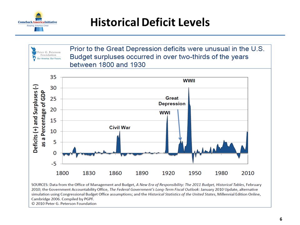 Historical Deficit Levels 6