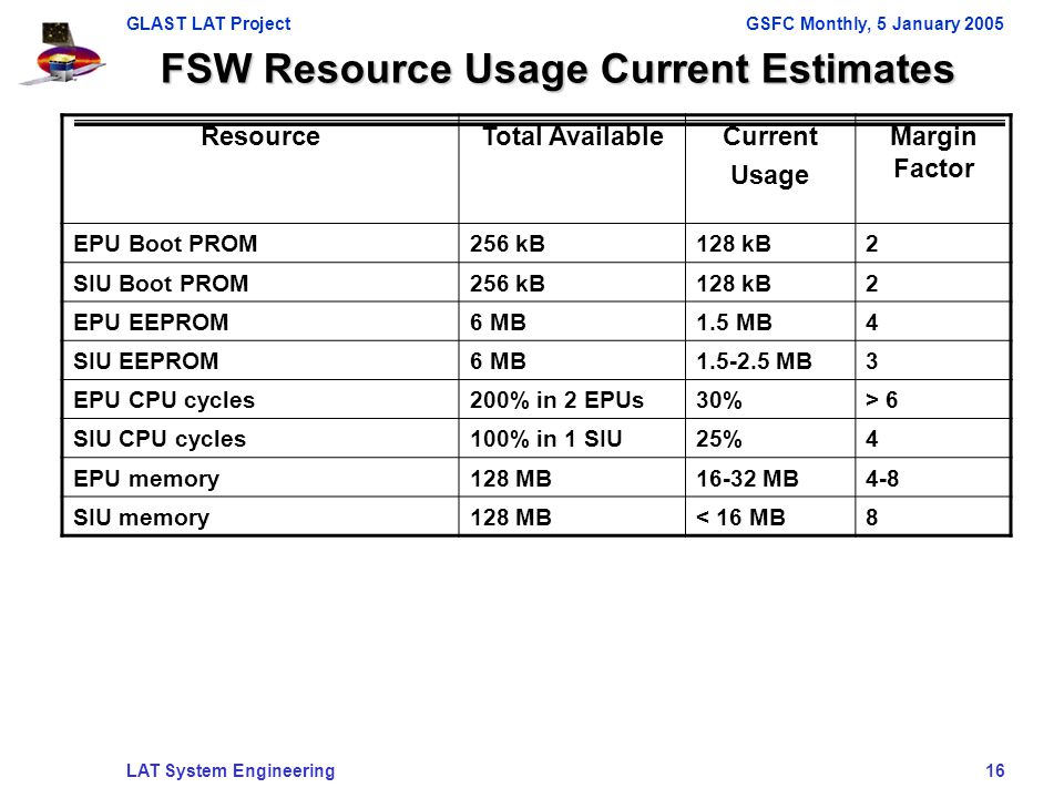 GLAST LAT ProjectGSFC Monthly, 5 January 2005 LAT System Engineering 16 FSW Resource Usage Current Estimates ResourceTotal AvailableCurrent Usage Margin Factor EPU Boot PROM256 kB128 kB2 SIU Boot PROM256 kB128 kB2 EPU EEPROM6 MB1.5 MB4 SIU EEPROM6 MB MB3 EPU CPU cycles200% in 2 EPUs30%> 6 SIU CPU cycles100% in 1 SIU25%4 EPU memory128 MB16-32 MB4-8 SIU memory128 MB< 16 MB8