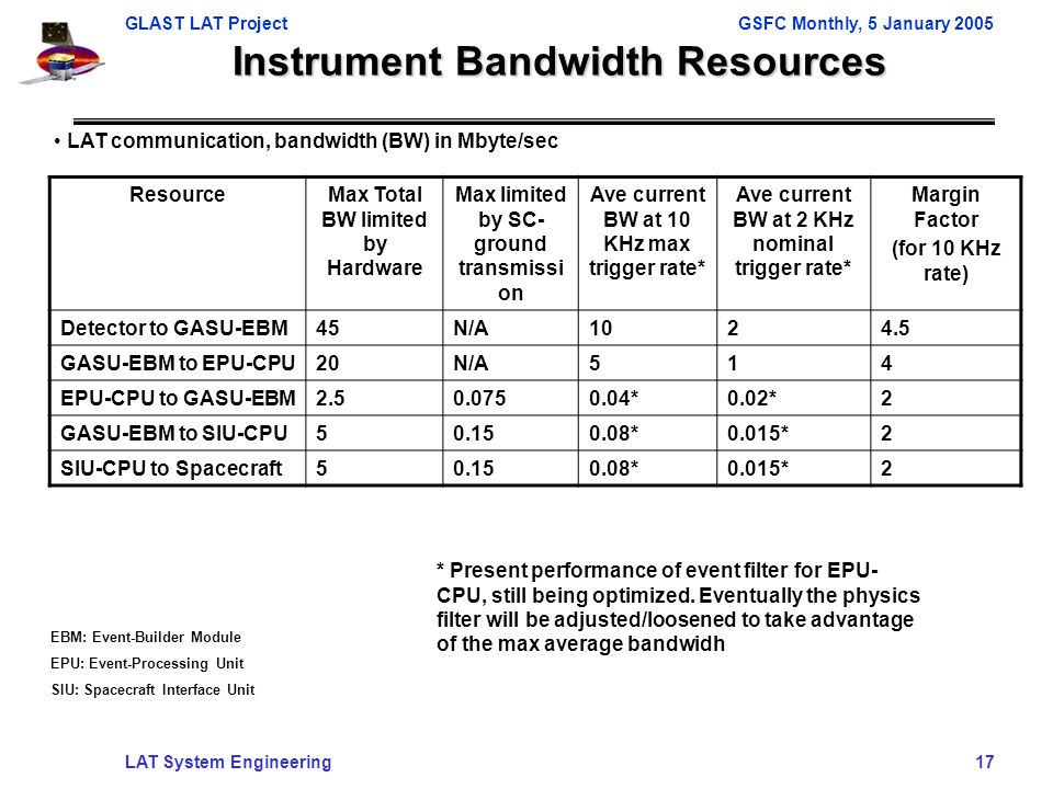 GLAST LAT ProjectGSFC Monthly, 5 January 2005 LAT System Engineering 17 Instrument Bandwidth Resources ResourceMax Total BW limited by Hardware Max limited by SC- ground transmissi on Ave current BW at 10 KHz max trigger rate* Ave current BW at 2 KHz nominal trigger rate* Margin Factor (for 10 KHz rate) Detector to GASU-EBM45N/A GASU-EBM to EPU-CPU20N/A514 EPU-CPU to GASU-EBM *0.02*2 GASU-EBM to SIU-CPU *0.015*2 SIU-CPU to Spacecraft *0.015*2 EBM: Event-Builder Module EPU: Event-Processing Unit SIU: Spacecraft Interface Unit LAT communication, bandwidth (BW) in Mbyte/sec * Present performance of event filter for EPU- CPU, still being optimized.