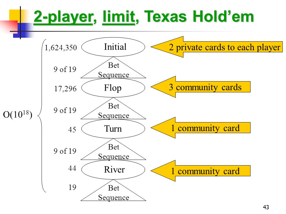 43 Bet Sequence Initial Flop Bet Sequence Turn Bet Sequence River 1,624,350 9 of of , Bet Sequence O(10 18 ) 2-player, limit, Texas Hold’em 2 private cards to each player 3 community cards 1 community card