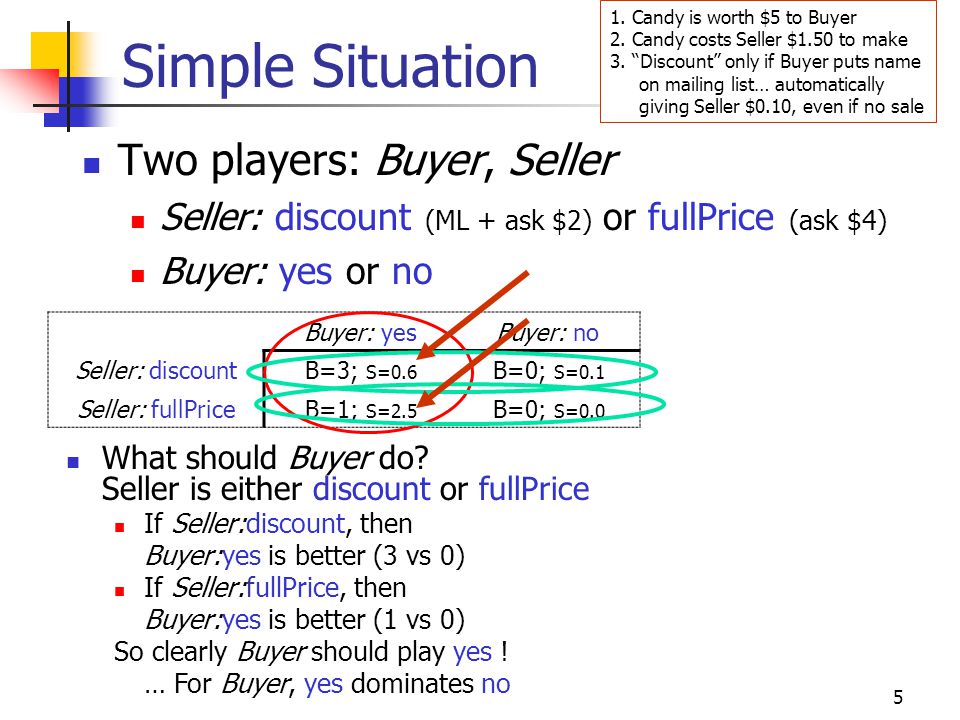 5 Simple Situation Two players: Buyer, Seller Seller: discount (ML + ask $2) or fullPrice (ask $4) Buyer: yes or no Buyer: yesBuyer: no Seller: discountB=3; S=0.6 B=0; S=0.1 Seller: fullPriceB=1; S=2.5 B=0; S=0.0 What should Buyer do.