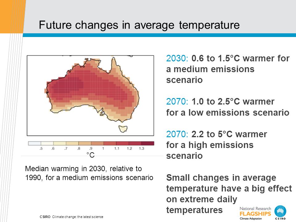 CSIRO Climate change: the latest science Future changes in average temperature 2030: 0.6 to 1.5°C warmer for a medium emissions scenario 2070: 1.0 to 2.5°C warmer for a low emissions scenario 2070: 2.2 to 5°C warmer for a high emissions scenario Small changes in average temperature have a big effect on extreme daily temperatures Median warming in 2030, relative to 1990, for a medium emissions scenario °C